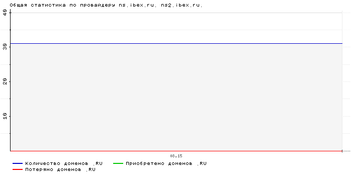 Статистика по провайдеру ns.ibex.ru. ns2.ibex.ru.